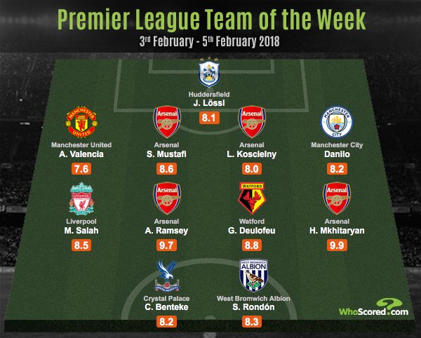 Rondon claims spot in WhoScored’s Team of the Week